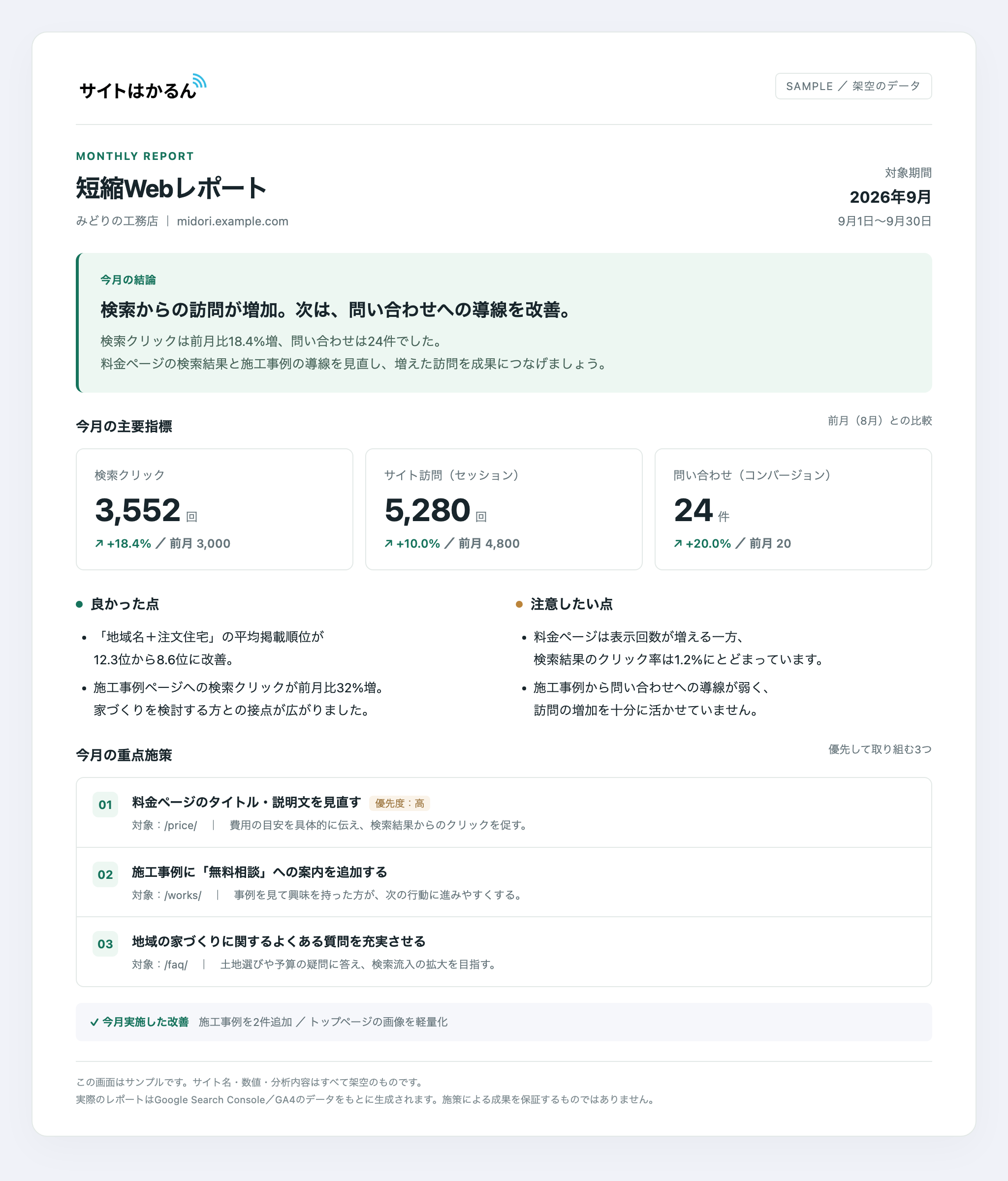 短縮Webレポートのサンプル。今月の結論、検索クリック・サイト訪問・問い合わせの前月比較、良かった点、注意点、重点施策を掲載。
